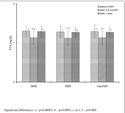 Figure 1 Free thyroxine serum concentrations before and during rhGH therapy in particular subgroups of patients with respect to theinitial diagnosis.