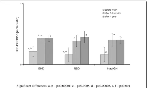 Figure 4 IGF-I bioavailability (expressed as IGF-I/IGFBP-3 molar ratio) before and during rhGH therapy in particular subgroups ofpatients with respect to the initial diagnosis.