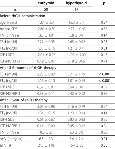 Table 3 Selected auxological and hormonal data of thepatients according to thyroid function during rhGHadministration