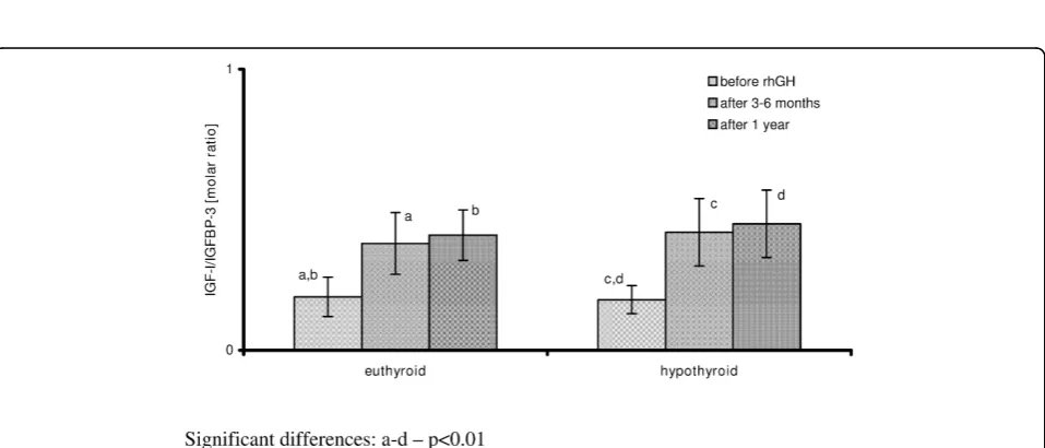 Figure 5 IGF-I secretion (expressed as IGF-I SDS for age and sex) before and during rhGH therapy in the patients divided according tothe thyroid function during the initial phase of rhGH administration.