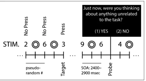Figure 1. Task paradigm. Experience sampling was used to assesstwo concentric circles (also jittered 10000-back vigilance task in which they were asked to monitor a stream ofvisual stimuli (numerals 1, 2, 4, 5, 6, 7, 8, or 9) for the presence ofinfrequent 