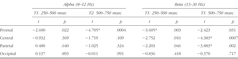 Table 2. Test Statistics Comparing Task Focus and Mind-wandering States for Average Alpha (8–12 Hz) and Beta (13–30 Hz) ERSPover All Scalp Regions and Time Windows