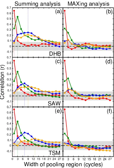 Figure 4: Correlation coefficients for 3 observers, calculated for different pooling widths monitored by the model observer using either a summing (a,c,e) or MAXing (b,d,f) rule