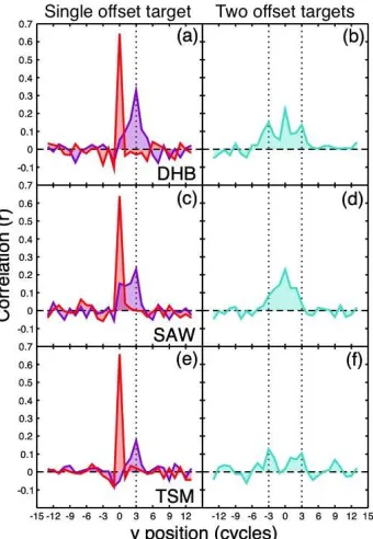 Figure 5: Correlations between element state and  observer response for targets at fixation (red) or displaced from fixation (purple, turquoise)