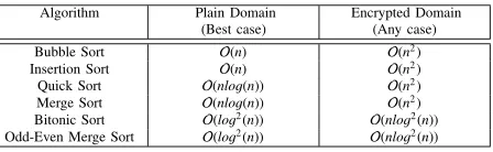 TABLE II.Sorting algorithms and their complexities in plain andencrypted domains.