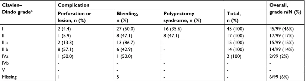 Table 2 Validity of complication codes in the DCCsD compared with hospital records