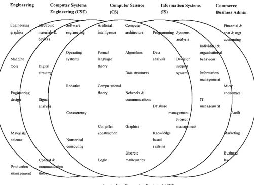 Figure 1.1: Scope of the Computing Studies and Information Science Disciplines 