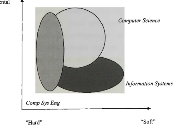 Figure 1.2: Information Technology - Principal Subject Clusters 