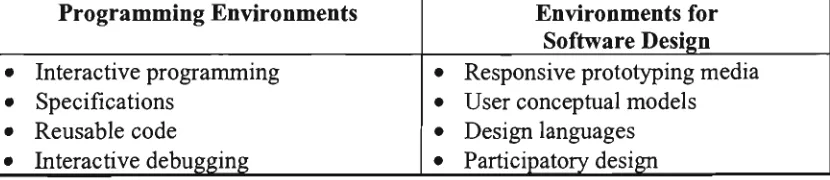 Table 2.1: Evironments for Programming and Software Design 