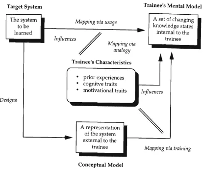 Figure 3.2: Mental Model Formation Process 