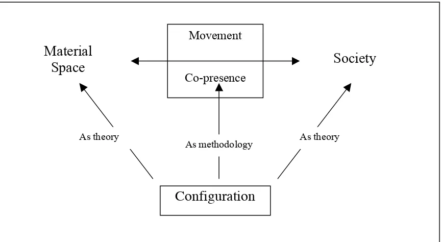 Figure 5.2 A diagrammatic representation of Space Syntax. The relationship between society and space, both approached theoretically through the idea of configuration, is mediated through the structuring of co-presence by movement