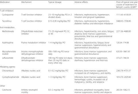 Table 1 A summary of conventional systemic immunosuppressive agents used to treat non-infectious uveitis