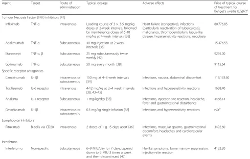Table 2 A summary of selected biologics used to treat uveitis in Behçet’s Disease, their targets, doses, routes of administration andside effects