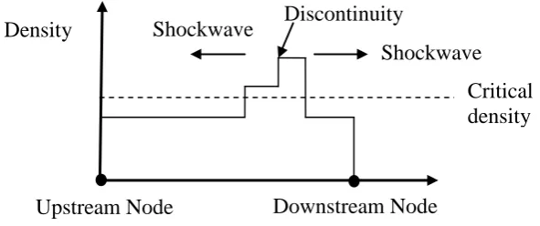 Figure 3 One Shockwave and a Discontinuity in Density 