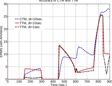 Figure 9 Queue dissipation at node 3 and moving downstream on link (2,3) 