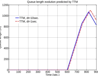 Figure 11 The dynamics of queue on link (2,3) predicted by TTM. 