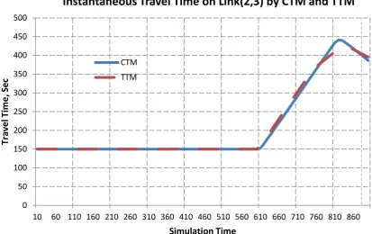 Figure 12 Instantaneous Travel Time on Link(2,3) by CTM and TTM 
