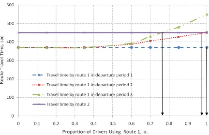 Figure 15 Time Dependent Route Travel Times for Modified Network 