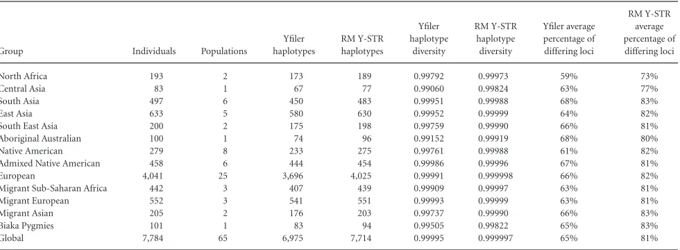 Table 2.Comparison of RM Y-STR and Yﬁler Haplotype Characteristics in a Global Set of 7,784 Individuals from 65 PopulationsSummarized for Regional Groups