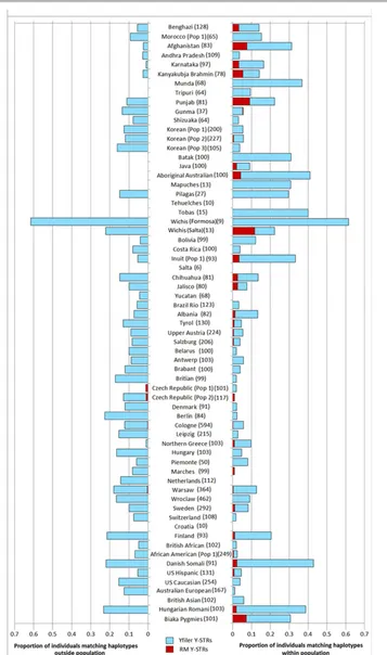 Figure 2.Proportion of individuals with haplotypes shared within populations (right) and between populations (left) for Yﬁler (light blue bars)and the RM Y-STR set (dark red bars).