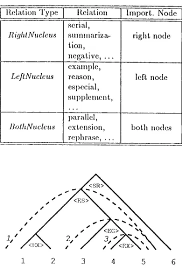 Figure 3: Penalties on relative iml)ortance for the rhetorical structure in Fig.2 