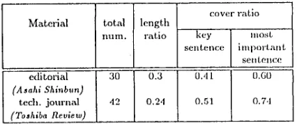 Table 3: Key sentence coverage of the abstracts 