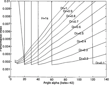 Figure 5.4: Performance index corresponding to atorque changes J — fia) with different Dr values under the nominal operating condition for a 20% step change in mechanical  (/3 = -40) 
