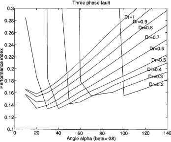 Figure 5.6: Performance index corresponding to a changes J = / ( a ) with different Dr values under the nominal operating condition in response to a three-phase to ground fault (^ = —35) 
