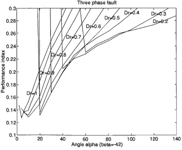 Figure 5.8: Performance index corresponding to a changes J = /(a) with different Dr values under the nominal operating condition in response to a three-phase to ground fault (^ = -40) 