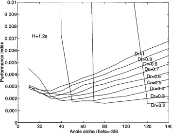 Figure 5.10: Performance index corresponding to a changes J = ficx) with different Dr values and ±20% variation in inertia constant H for a 20% step change in mechanical torque iH = 1.2s,/5 = —35) 