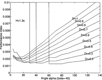 Figure 5.11: Performance index corresponding to amechanical torque changes J = /(a) with different Dr values and ±20% variation in inertia constant H for a 20% step change in  (PT = 1.2s,/^ = —38) 