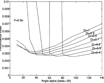 Figure 5.13: Performance index corresponding to amechanical torque changes J — fia) with different Dr values and ±20% variation in inertia constant H for a 20% step change in  iH = 1.2s,/3 = —42) 