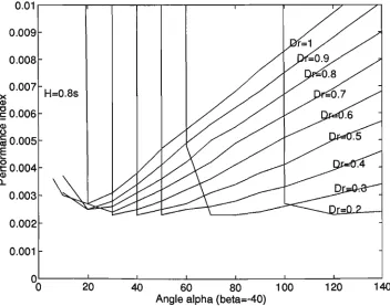 Figure 5.15: Performance index corresponding to aent changes J = fia) with differ- Dr values and -20% variation in inertia constant H for a 20% step change in mechanical torque (ii = 0.8s, /3 = —38) 