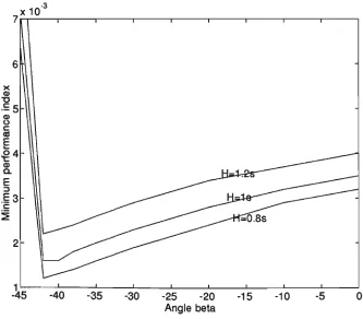 Figure 5.17: Performance index corresponding to amechanical torque changes J = /(a) with differ-ent Dr values and -20% variation in inertia constant H for a 20% step change in  iH — 0.8s, (3 = —42) 