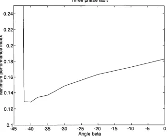 Figure 5.19: Minimum performance index corresponding to changes in /3 values Jmin = /(/^) (three-phase to ground fault) 