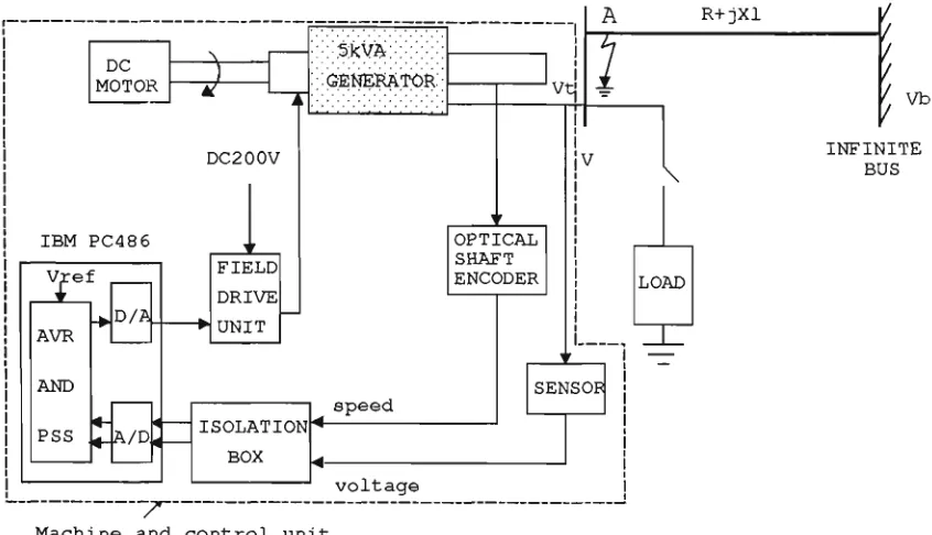 Figure 2.2: Experimental circuit configuration of single-machine infinite bus power system 