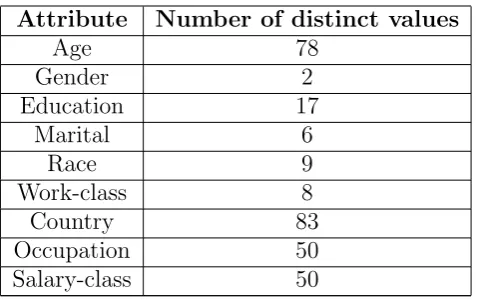 Table 4: Summary of attributes in CENSUS