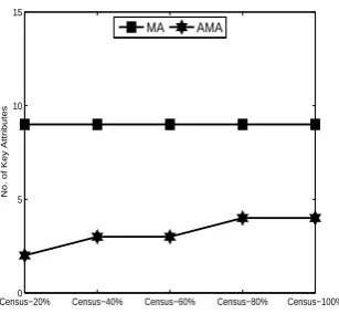 Figure 5: No. of key attributes comparison