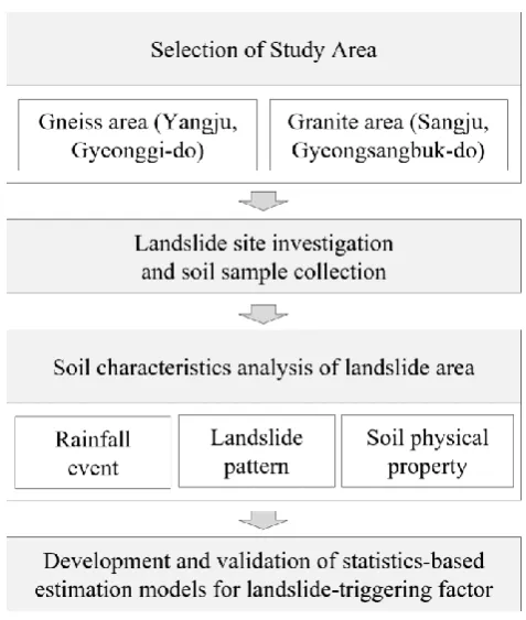 Figure 1. Development of statistics-based estimation model for landslide-triggering factors using soil physical properties related to the landslide occurrence in gneiss and granite areas