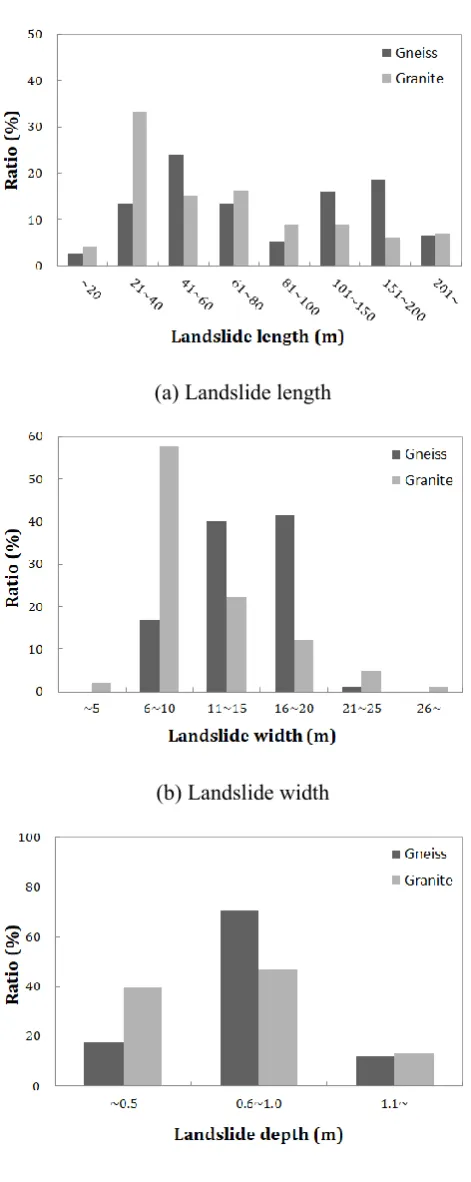 Figure 3. Analysis of landslide occurrence patterns by different geological features in the study area