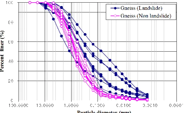 Figure 4. Soil particle size distribution curves for soil samples collected from landslides and non-landslide areas in gneiss and granite areas