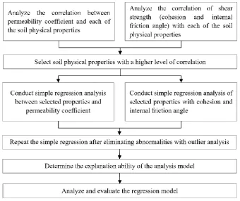 Figure 5. Flowchart for the development of statistics-based estimation model for landslide-triggering factors using soil physical properties of landslide area in gneiss and granite areas