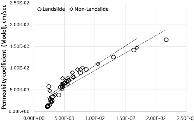 Figure 6. Comparison of permeability coefficient factor estimations for landslide and non-landslide soils in study area