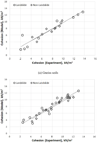 Figure 7. Comparison of cohesion factor estimations for landslide and non-landslide soils in study area