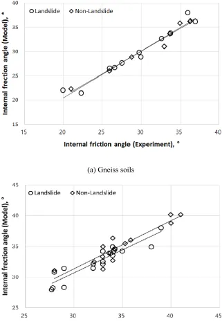 Figure 8. Comparison of internal friction angle factor estimations for landslide and non-landslide soils in study area