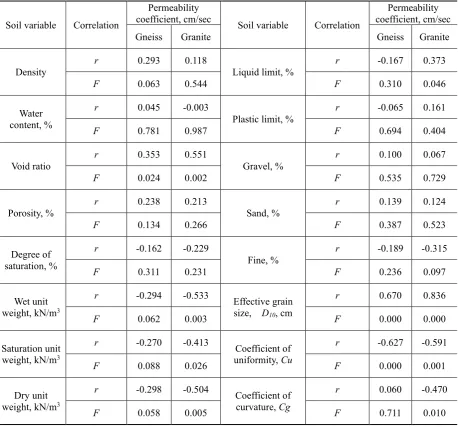 Table 2. Correlation coefficient and significance results between soil permeability coefficient and soil physical properties through correlation analysis