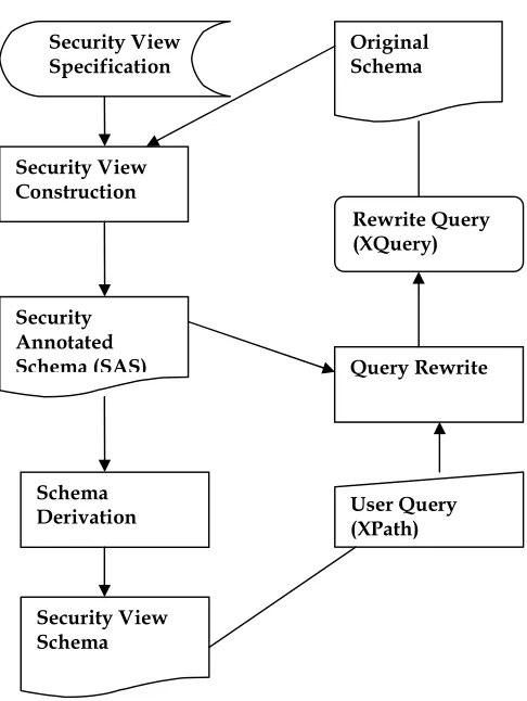 Figure 3.2: The Infrastructure of the Query Rewriting System. –Mohan et al. 2005.  