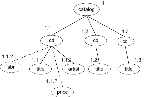 Figure 3.12(b). A running example of XML data. Updated fields are shaded. 