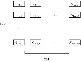 Fig. 9: 256 ×having 256 table for entry j in [[R]] with entry Si,s = SRMC5 × Ψ for Ψ SBox[i + s] in position j.