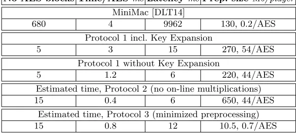 Fig. 2: Execution times of our AES protocol.